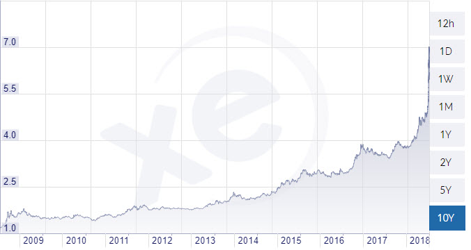 Turska lira