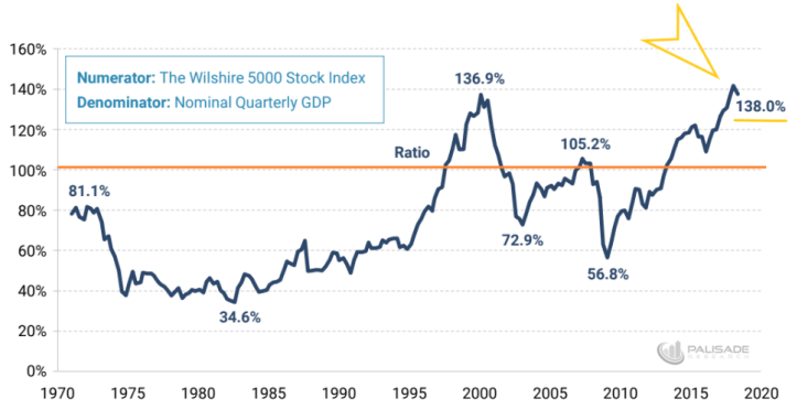 Warren Buffett indikator