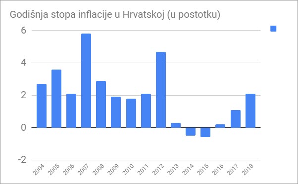 Stopa inflacije u Hrvatskoj
