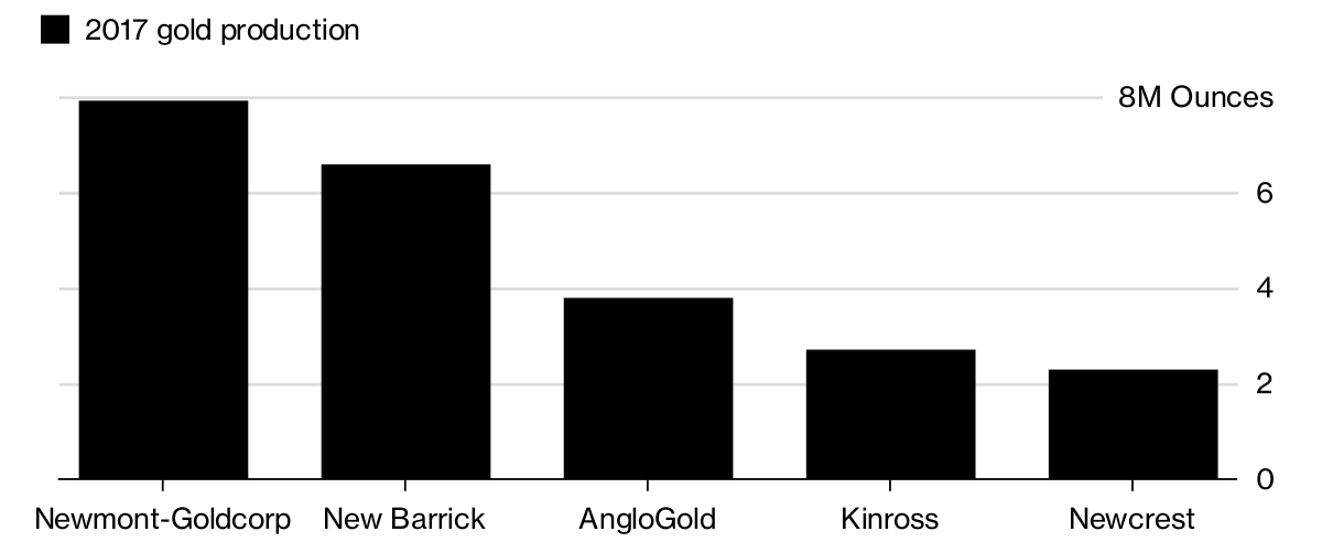 Newmont