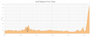 zlato uvoz SAD