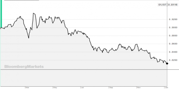 dolar-euro-graf