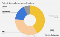 potraznja-za-zlatom-graf