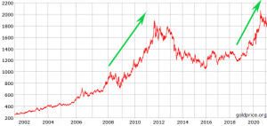 ulaganje-u-zlato-graf