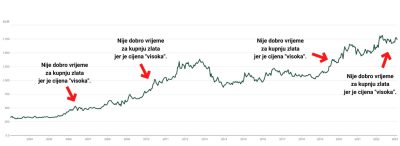 cijena-zlata-graf-kupnja