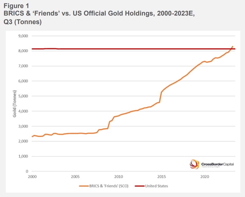 BRICS-zlato-graf