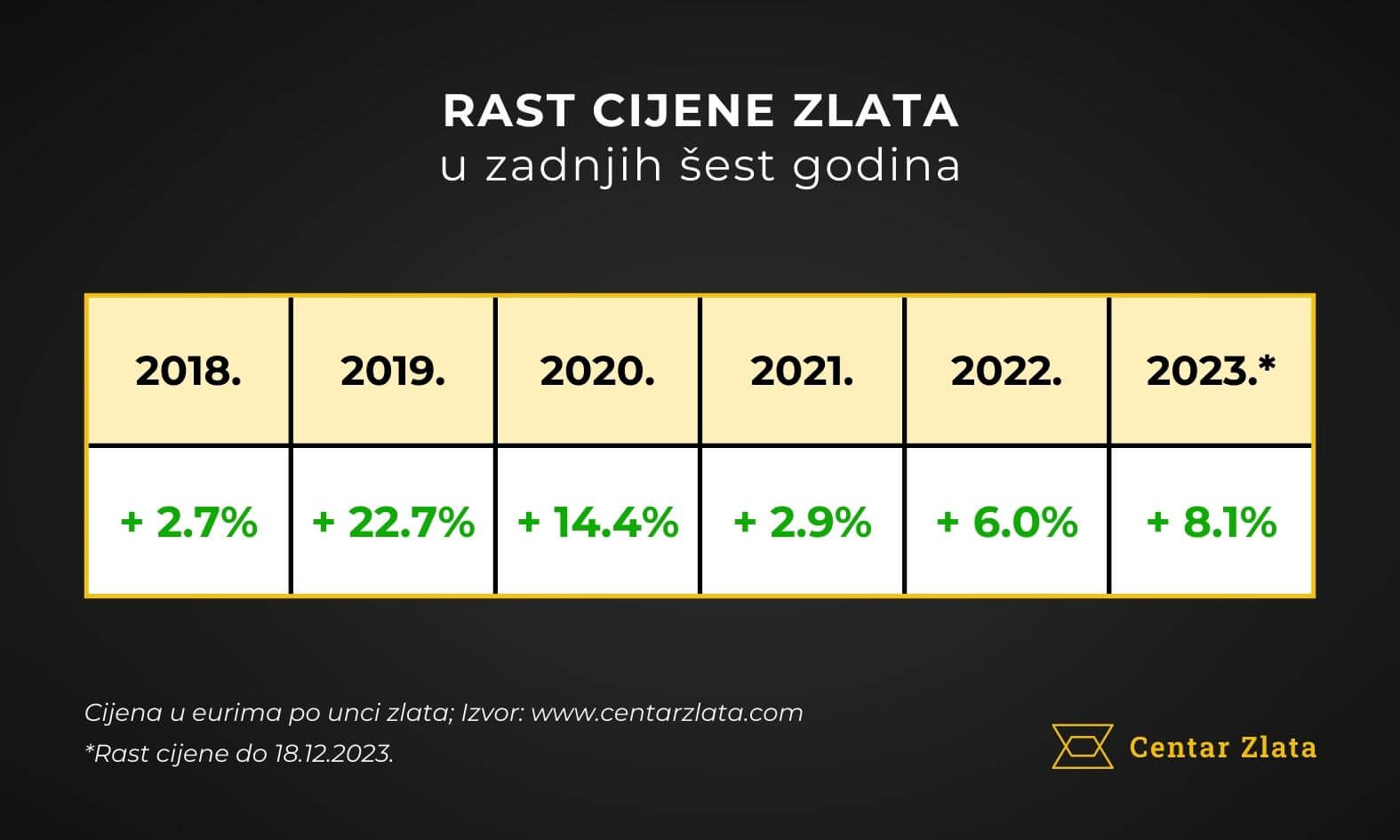 rast-cijene-zlata-2018-2023