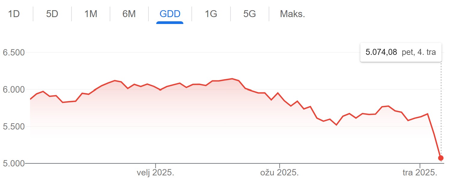 sp-500-travanj