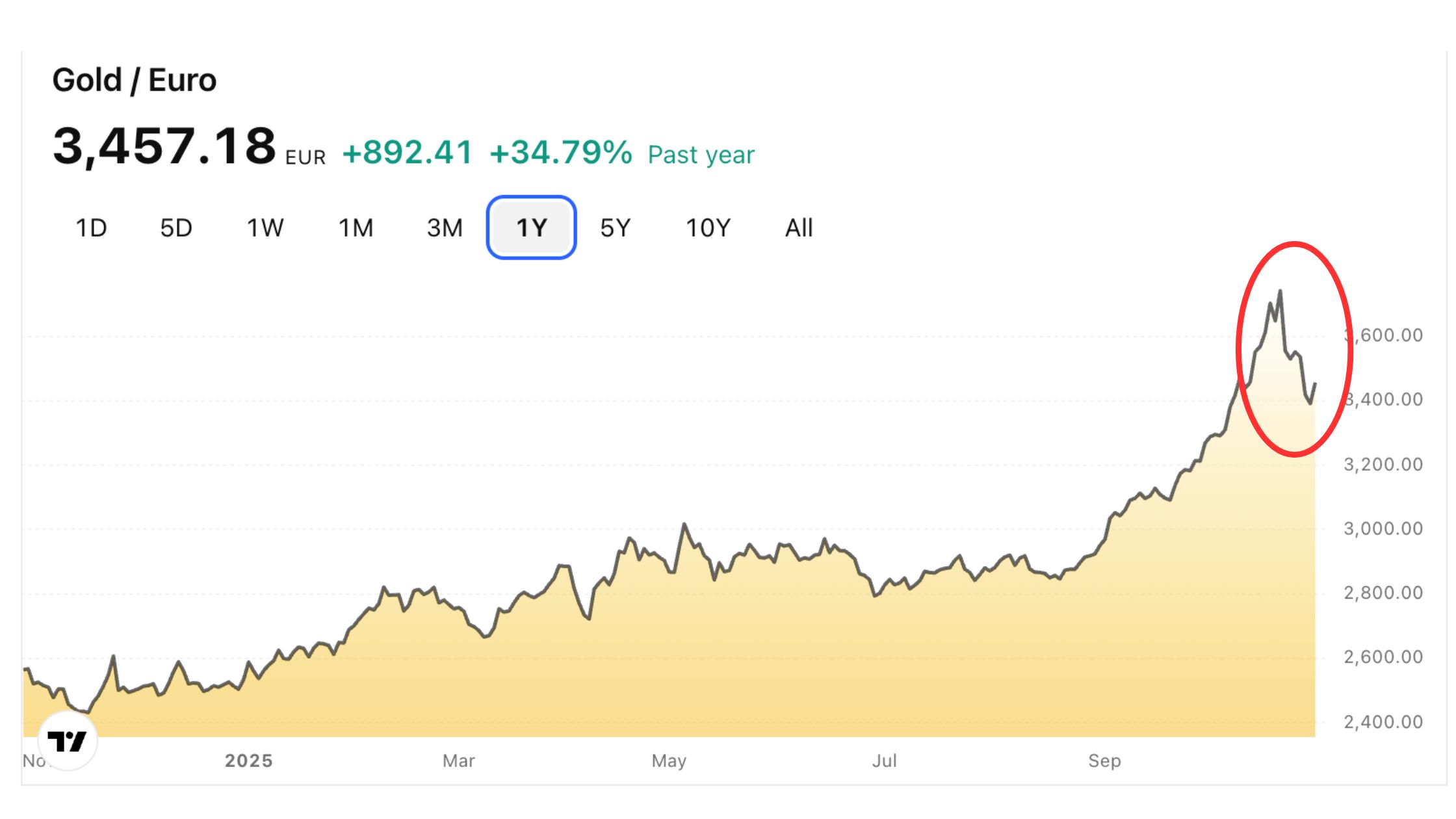 korekcija cijena zlata