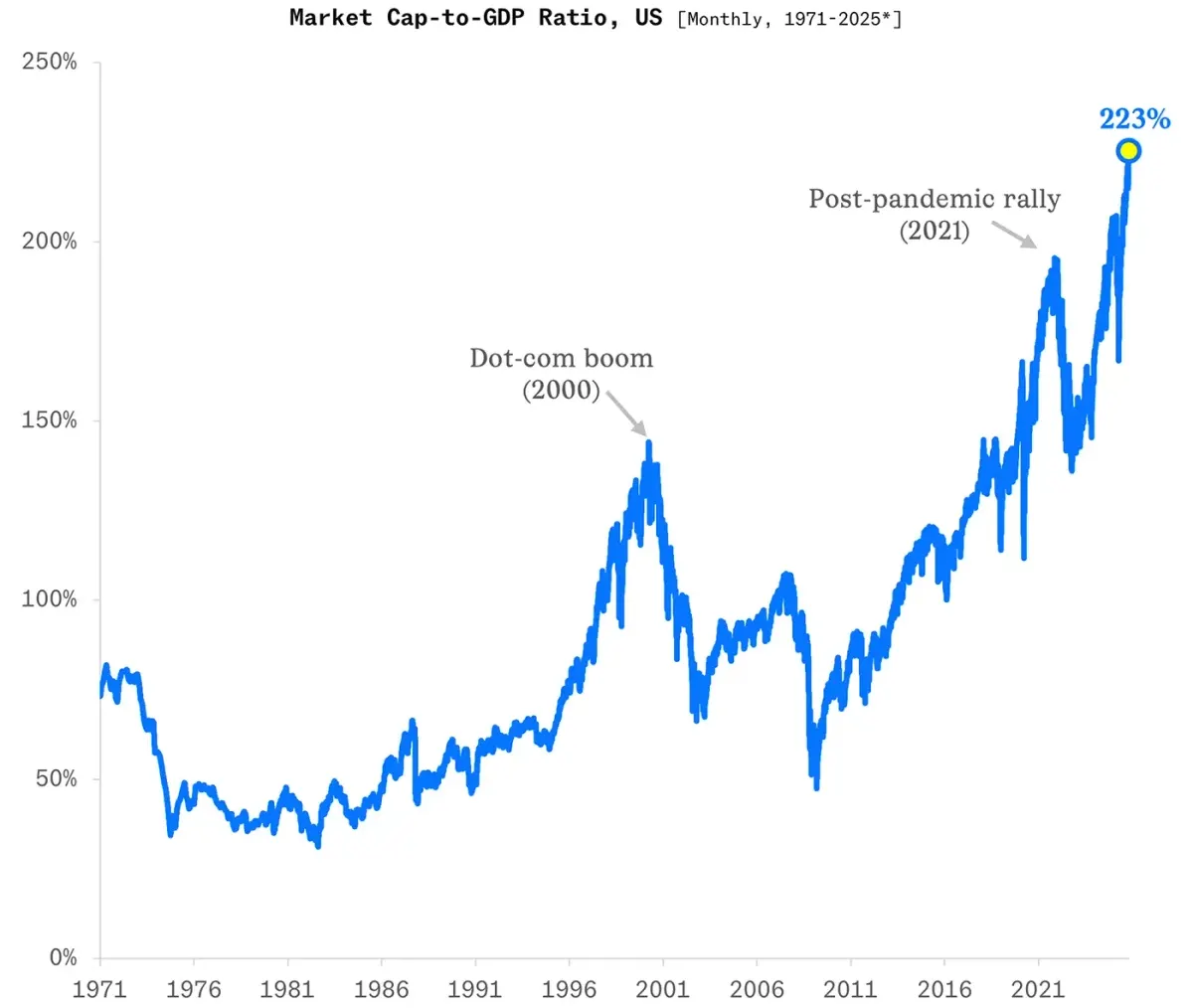 Kretanje Buffett indikatora od 1971. do 2025. Izvor: buffettindicator.net.